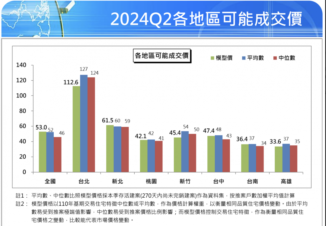 房市噴發 Q2成交量創歷史新高 專家示警下半年「三大變數」