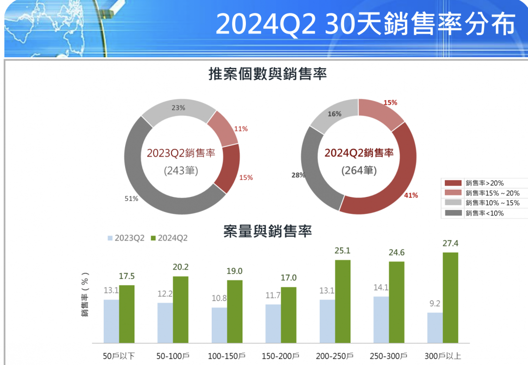 房市噴發 Q2成交量創歷史新高 專家示警下半年「三大變數」