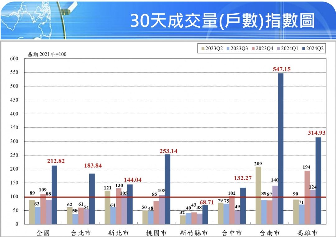 房市噴發 Q2成交量創歷史新高 專家示警下半年「三大變數」