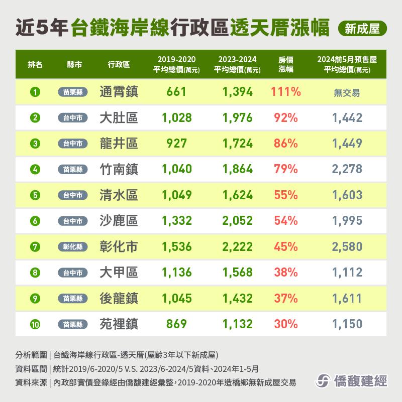 海線漲不停　冠軍非竹南竟是這「蛋殼區」漲贏大盤