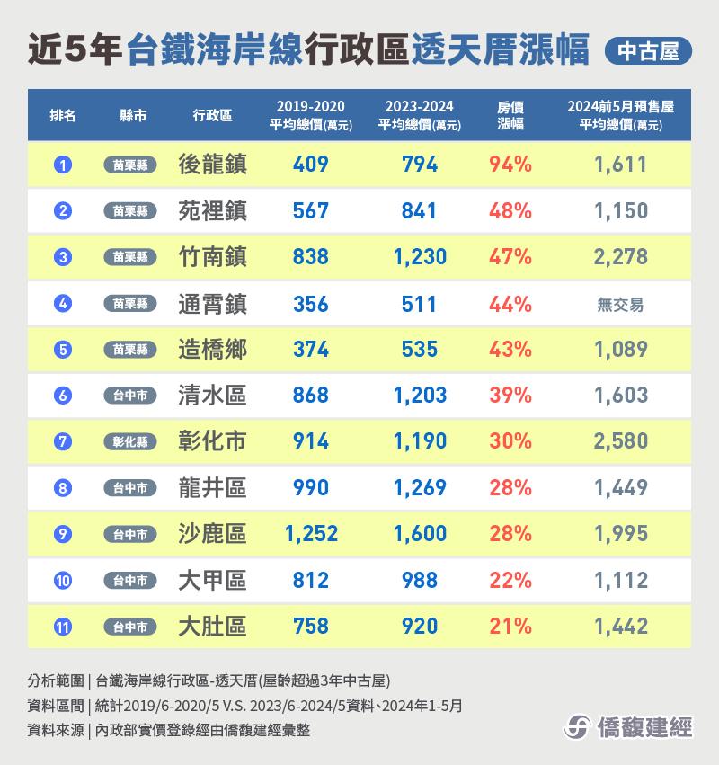 海線漲不停　冠軍非竹南竟是這「蛋殼區」漲贏大盤