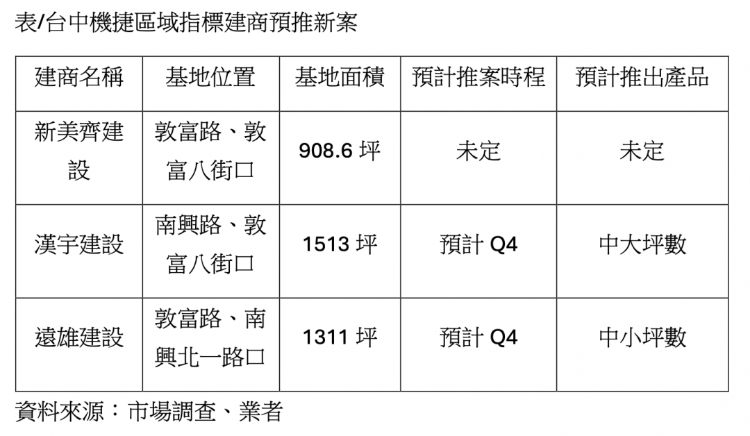 上市建商2個月3次搶地刷新單價 北屯這一區可望站上6字頭