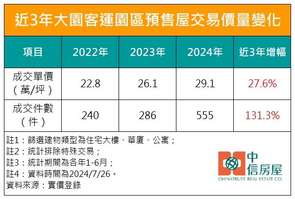 只要2字頭！桃園「這區」狂吸青埔外溢買盤 3年成交量翻倍增