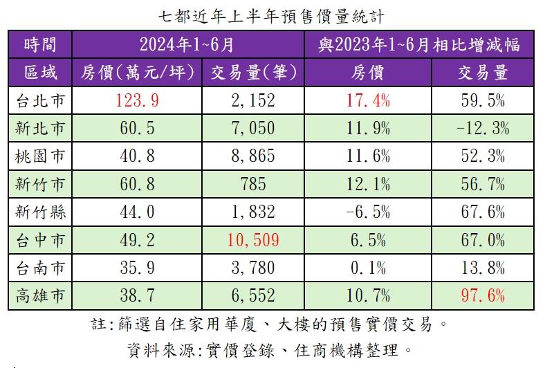 無法用新青安照樣買 七都預售屋買氣火熱 台中一天賣58戶最多