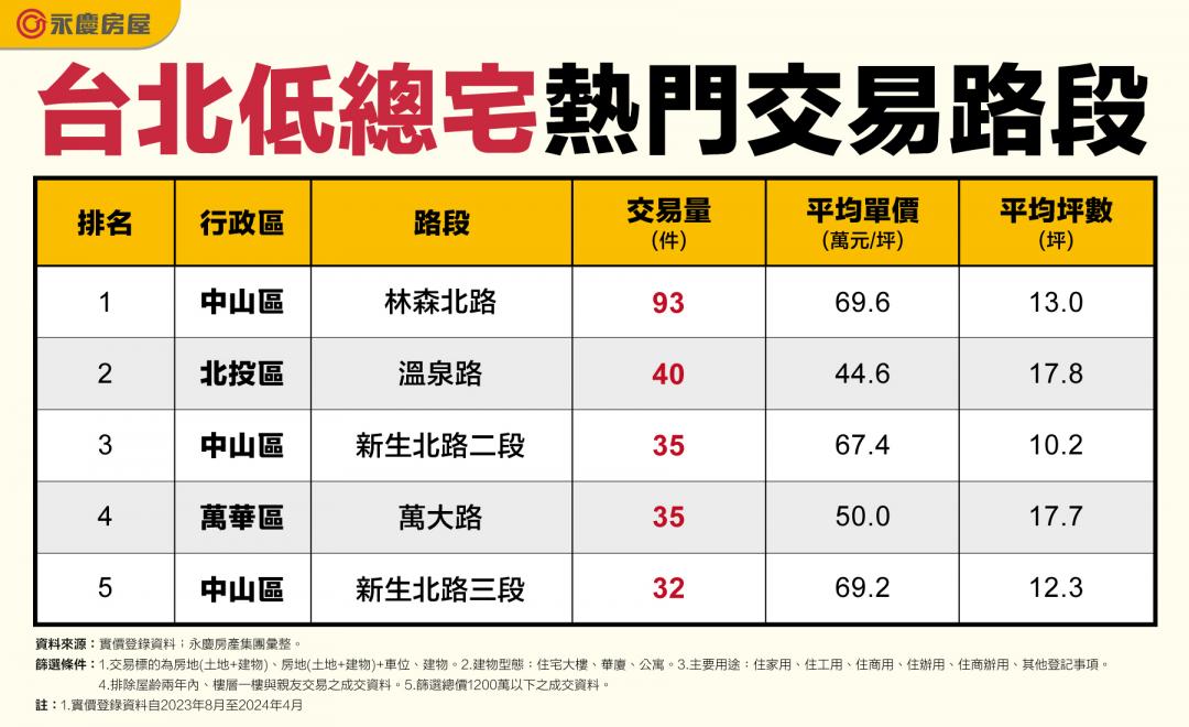 北市低總價小宅「這區」最多 總價1200萬內就買得到