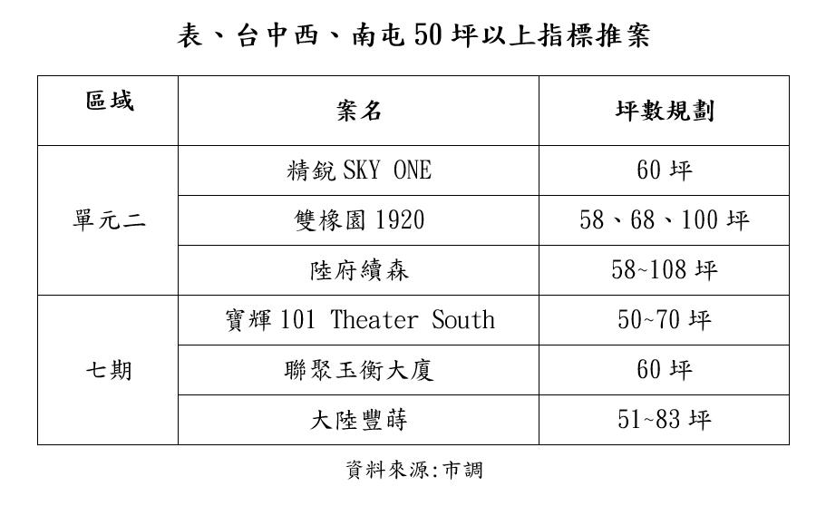 小宅成為主流 但市場這種坪數規劃更稀缺