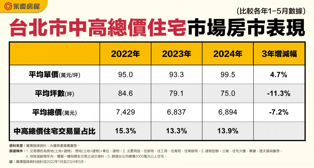 雙北中高價住宅房價竟3年未漲 專家：「這現象」造成