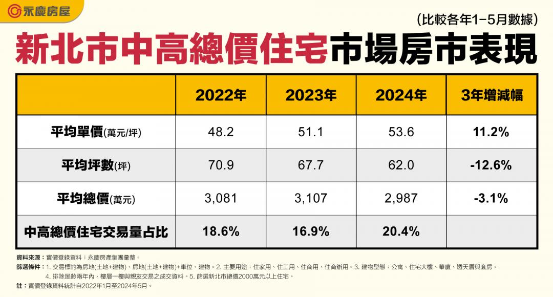 雙北中高價住宅房價竟3年未漲 專家：「這現象」造成