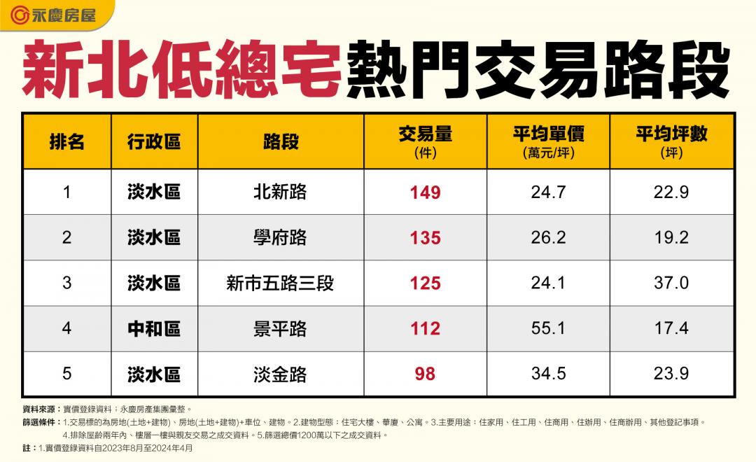 新北低總價住宅哪裡找？ 「這區」多條路段入榜