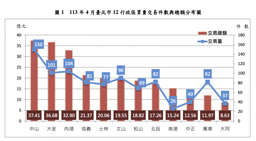 北市交易量縮、價創新高 標準住宅平均總價首破2千萬