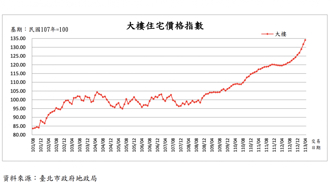 北市交易量縮、價創新高 標準住宅平均總價首破2千萬