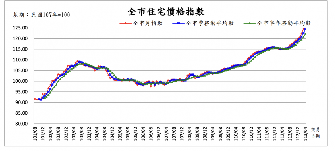 北市交易量縮、價創新高 標準住宅平均總價首破2千萬