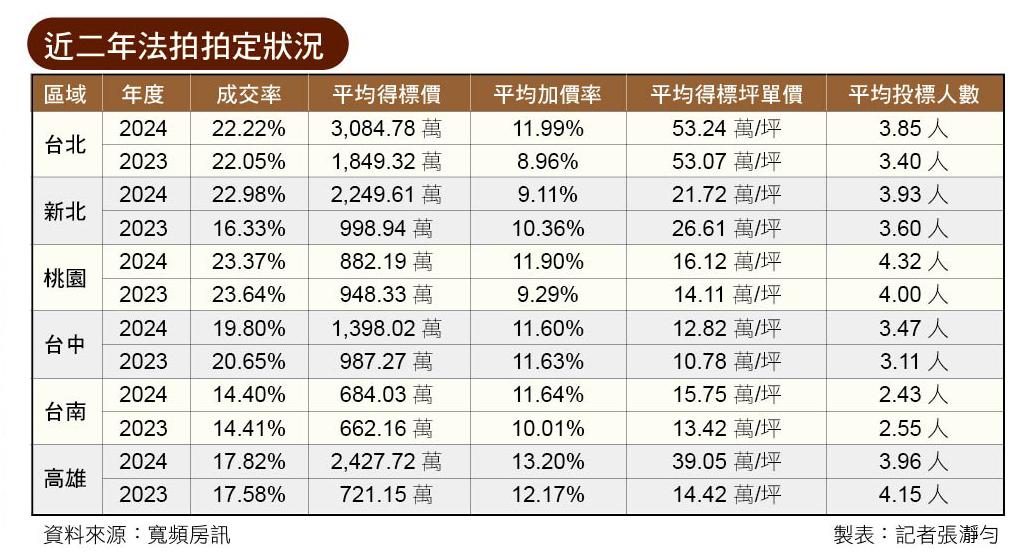 不再是反指標！法拍屋加價競標 推升房市熱度