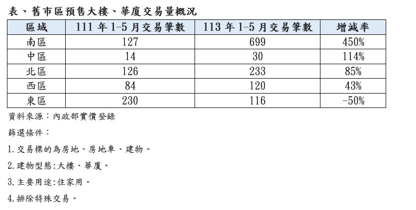 舊市區翻身！台中這幾站刷新單價天花板破7字頭