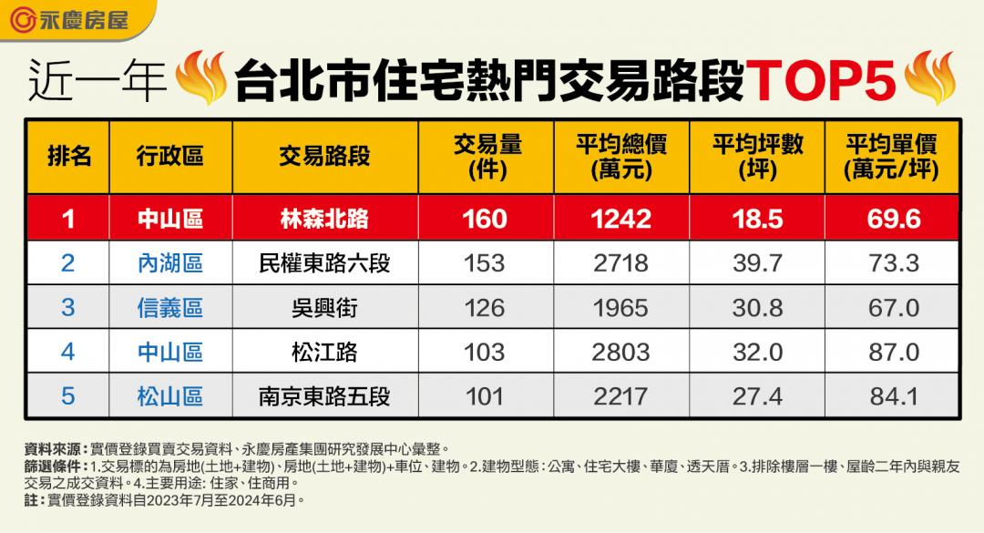 購買力被認證！大家都瘋買小宅 林口新市鎮卻狂買大坪數