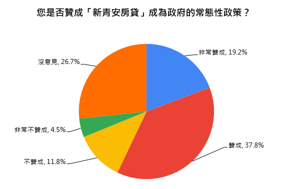 近6成盼常態政策 貸款年限40年最無感