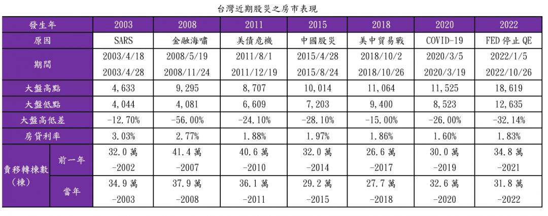 一表看歷年股災後房市 房價低點難掌握 專家建議「這樣作」