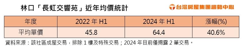 奧運奪金房產也鑲金? 麟洋配林口房三年已增值四成