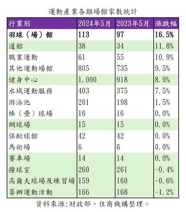 麟洋配、小戴掀全民「羽球熱」 全台場館數增幅比健身房還多