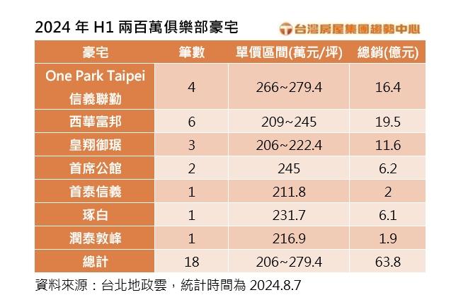 200萬俱樂部再添成員！上半年總銷逾63.8億