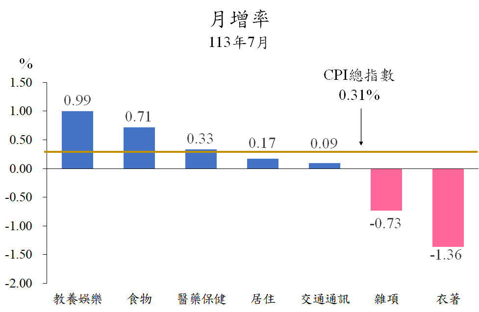 荷包縮水！北市物價指數7月續漲 房東漲租、換約致租金上漲