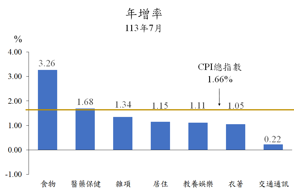 荷包縮水！北市物價指數7月續漲 房東漲租、換約致租金上漲