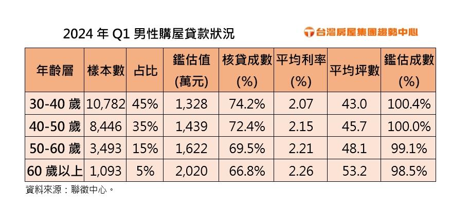 付清節到了！30歲爸爸平均揹房貸1328萬元 