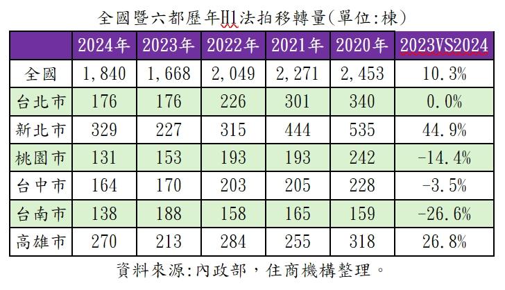 風雨欲來？全台法拍量增逾1成 專家：「這族群」提前翻車