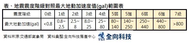 還在看建案可耐幾級震嗎?  專家: 看這「指標」就對了