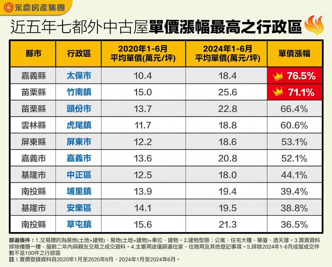 「這題材」全台發威 七都外蛋白區 太保、竹南、虎尾房價5年漲破5成