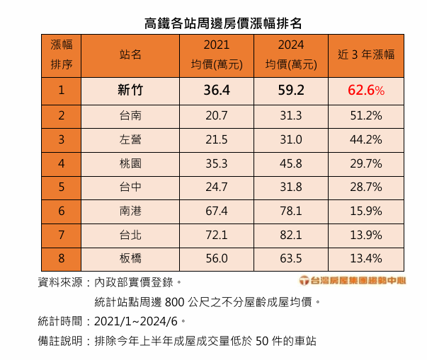 北台灣房價凹陷 青埔成竹北後花園？