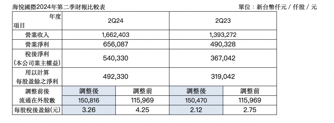 海悅衝上營建股王 上半年獲利激增2.6倍 EPS達9.36元