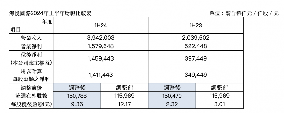 海悅衝上營建股王 上半年獲利激增2.6倍 EPS達9.36元