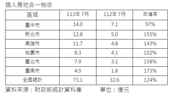 7月個人房地合一稅73億元單月新高　房價漲多量大是主因