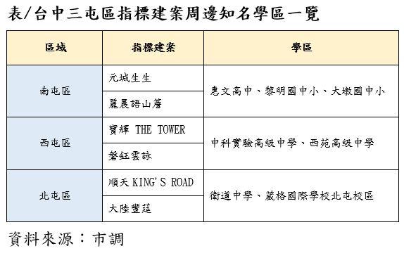 頂級學區神話再現？建商搶進三大屯區　創7字頭單價紀錄