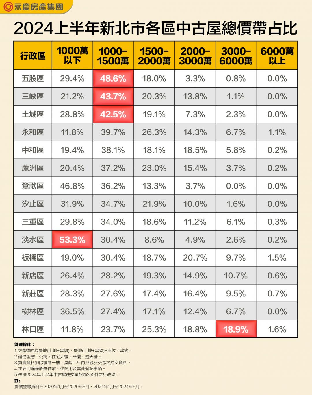 新北兩大新市鎮房價大不同 林口3千萬起跳淡水只要千萬內