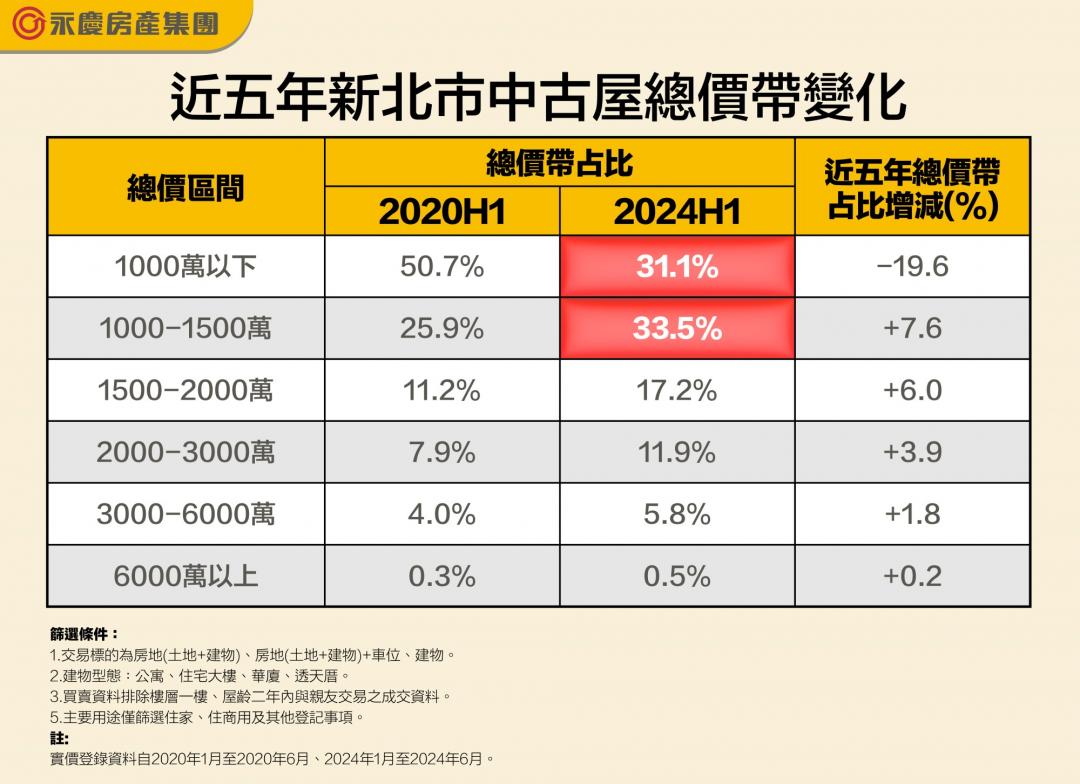 沒有千萬買不到！新北購屋總價躍升至1500萬內 專家曝兩因素造成