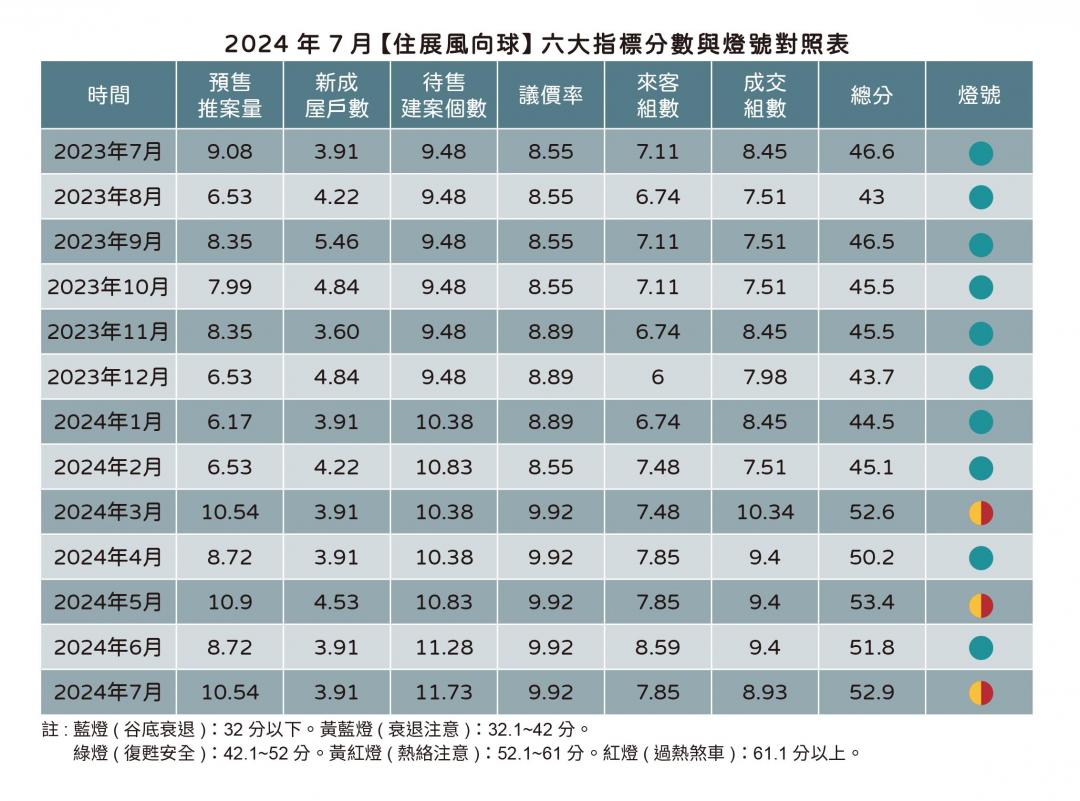 房市熱爆！新案市況再亮黃紅燈 專家：完全賣方市場