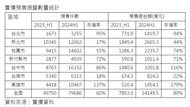 政策越打壓房市越熱！ 預售市場發爐 上半年狂賣8萬戶