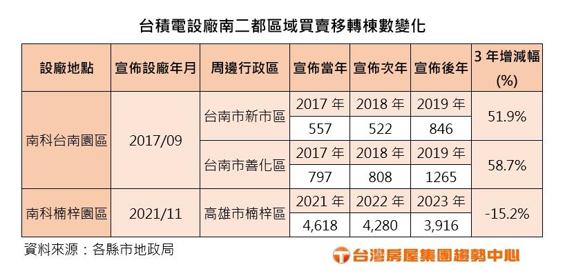 台積電買群創前先漲一波？「鄉下的鄉下」預售屋站上4字頭