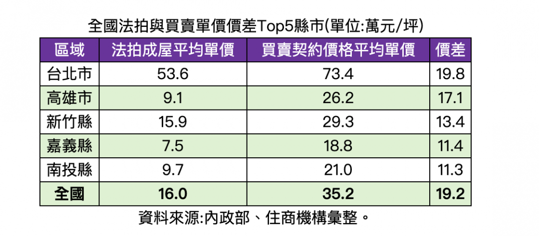 一坪現省近20萬 「這裡」買法拍屋最省錢