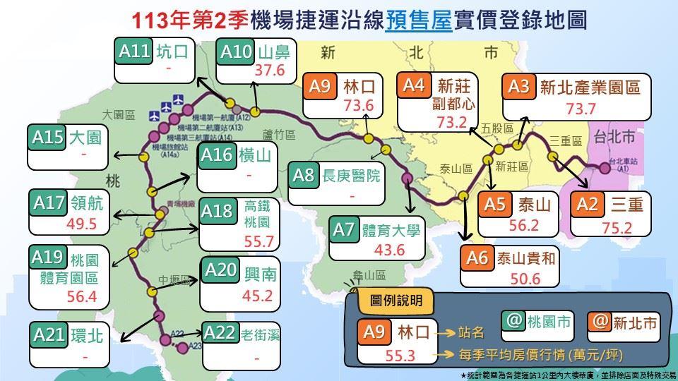 林口A9站預售漲到7字頭 單季飆破27％ 超越新莊副都心