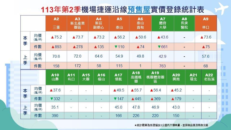 林口A9站預售漲到7字頭 單季飆破27％ 超越新莊副都心