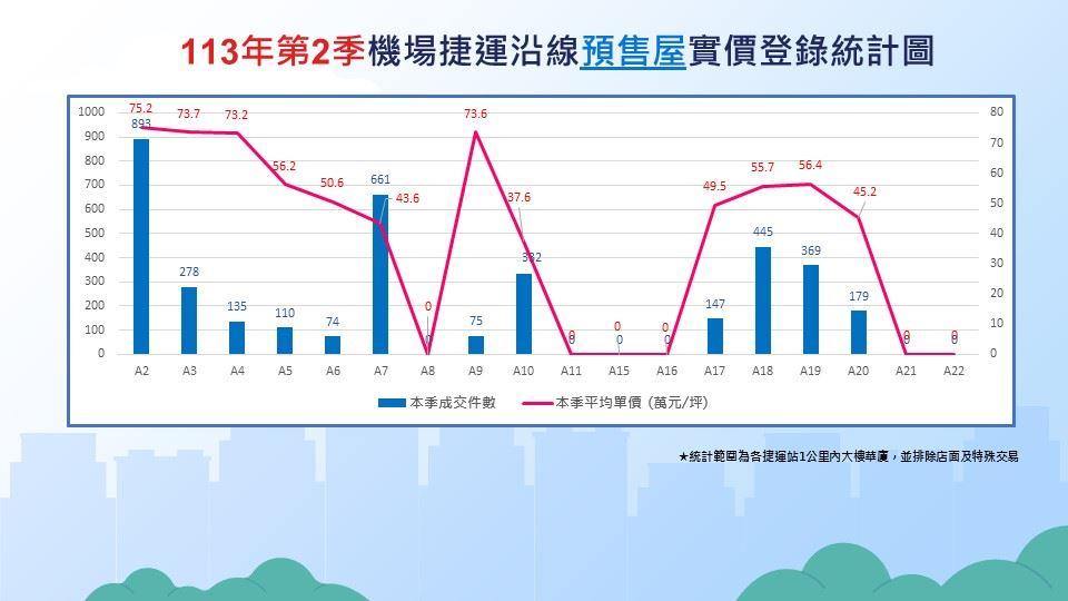 林口A9站預售漲到7字頭 單季飆破27％ 超越新莊副都心