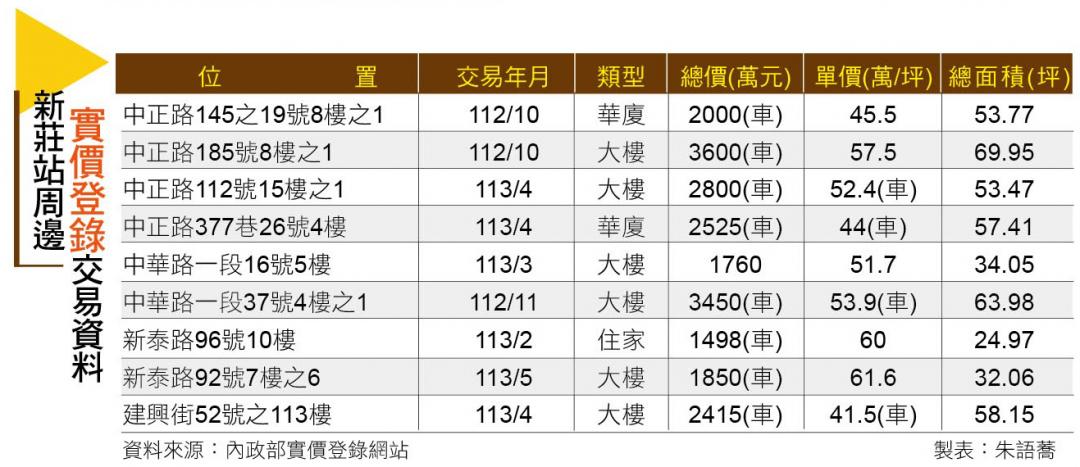 【台北】新莊站生活圈 都更案遍地開花 新案站上7字頭