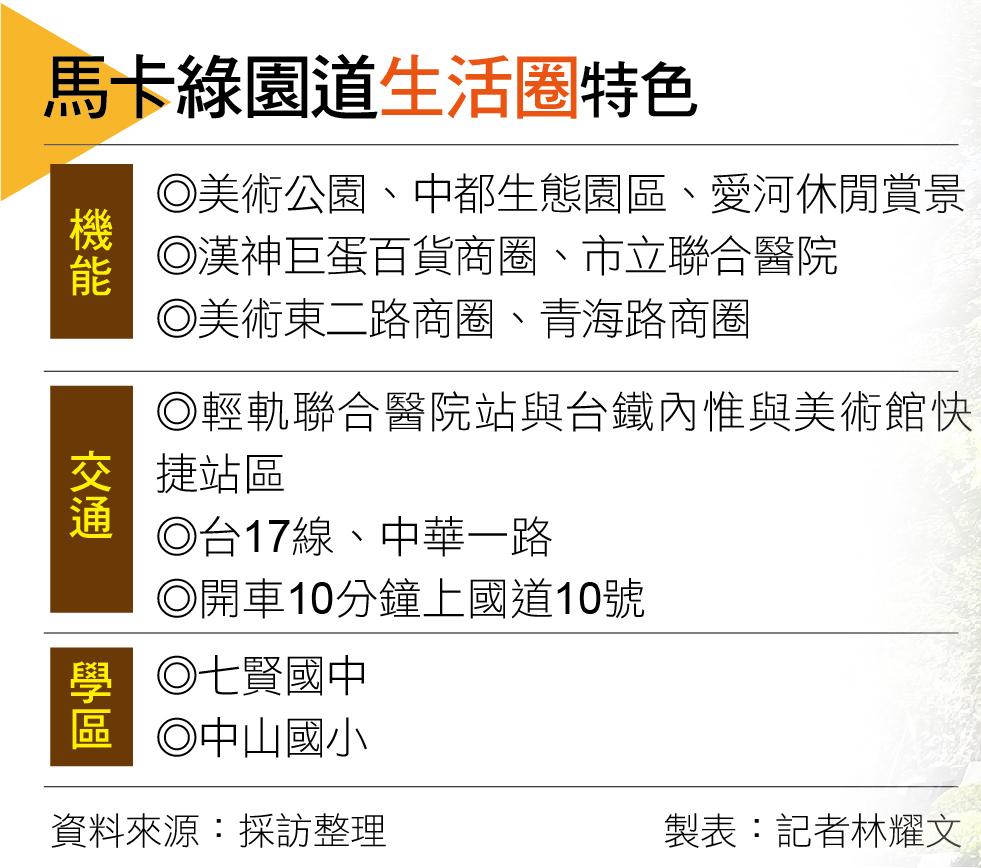 【高雄】馬卡綠園道優質環境 商圈與交通建設吸引多金換屋族