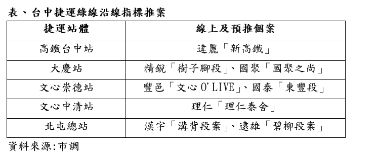 中捷綠線旅運量年增29% 「這五站」成建商角逐戰場