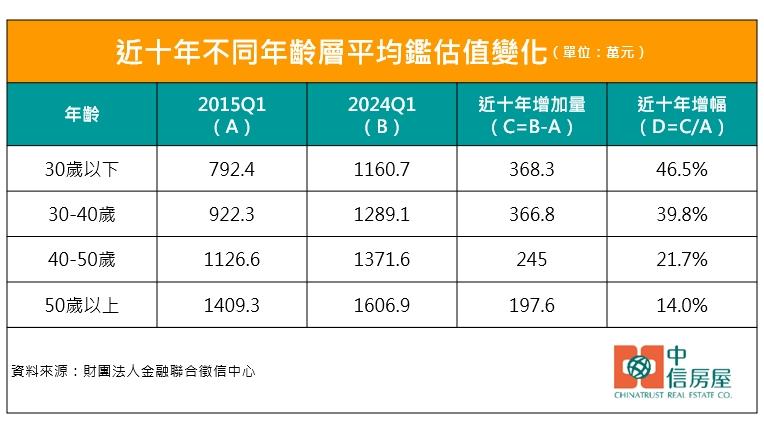 房貸10年增5倍 薪水僅多7543元 專家：這世代年輕人真的苦