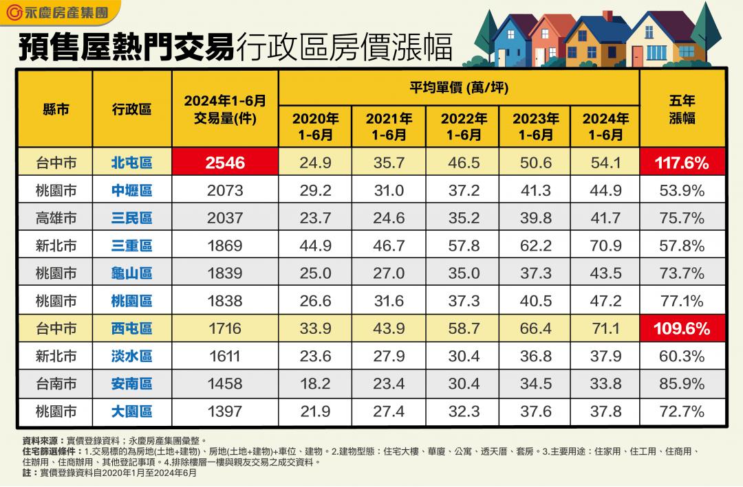 全國十大預售屋交易熱區 桃園包辦4區 「這區」每天成交14件最夯