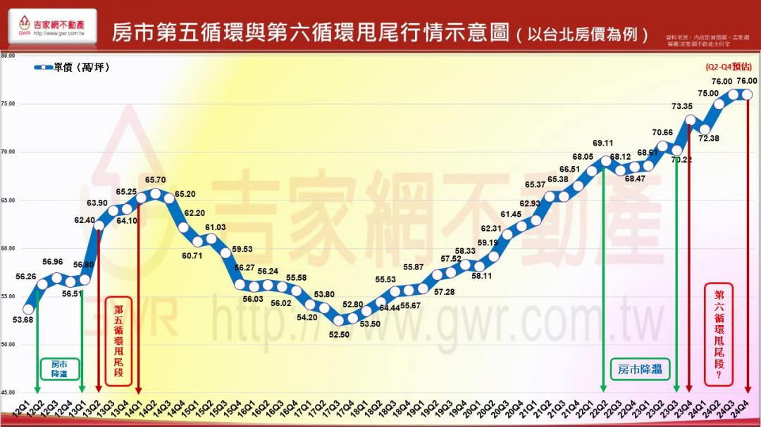 房市陷入「擦鞋童理論」將反轉？ 他預言：這時間是多空對決關鍵點